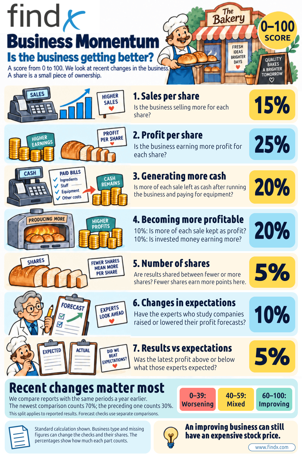 Business Momentum for most companies: illustrated explanation; the same checks are explained below.