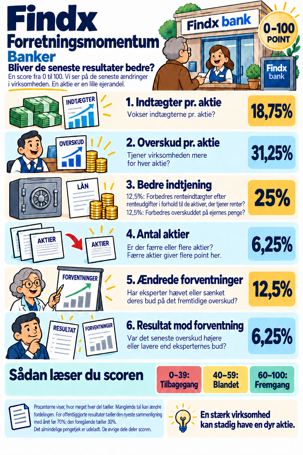 Forretningsmomentum: banker: forklaret med billeder. De samme tjek forklares nedenfor.