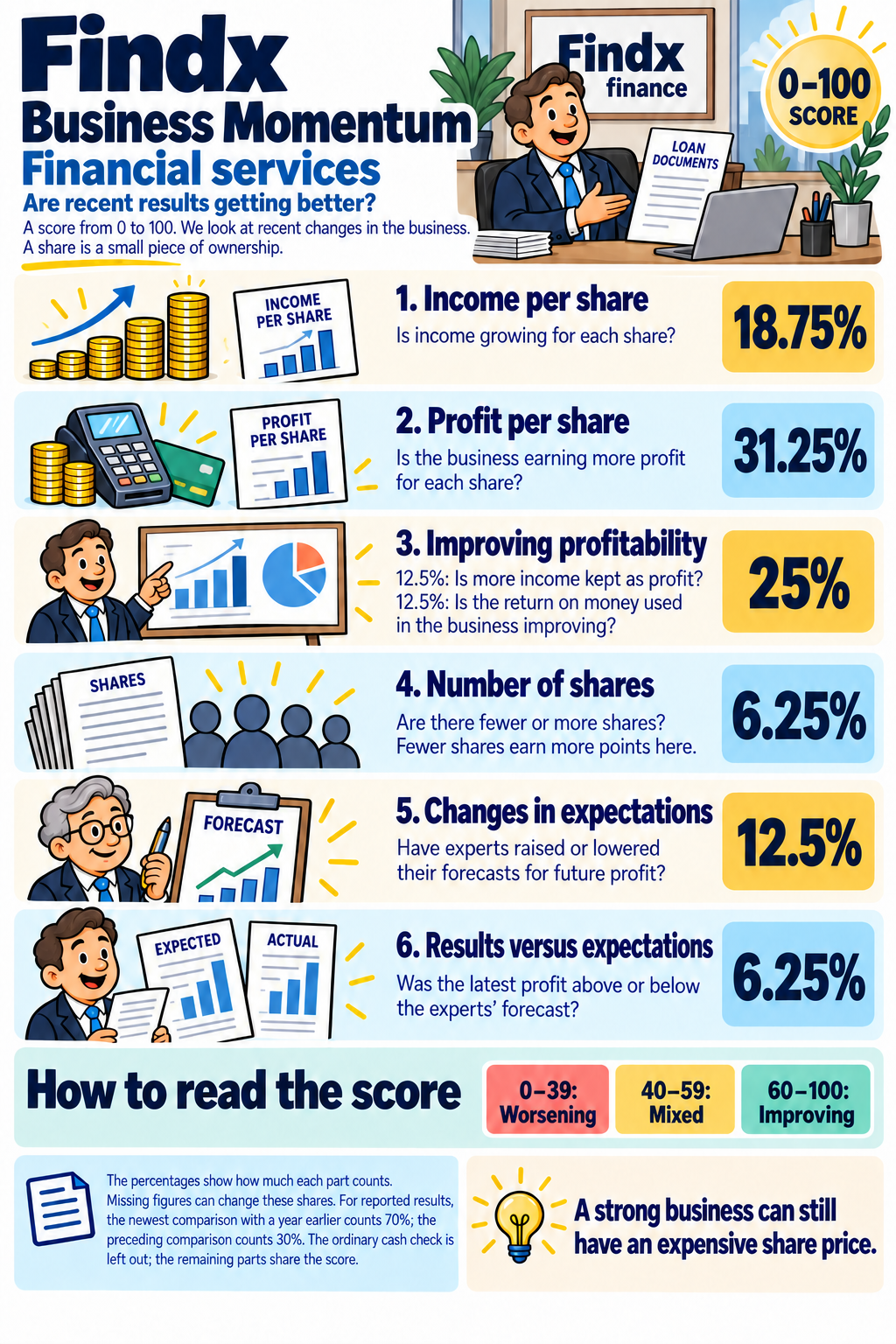 Business Momentum for financial services: illustrated explanation; the same checks are explained below.