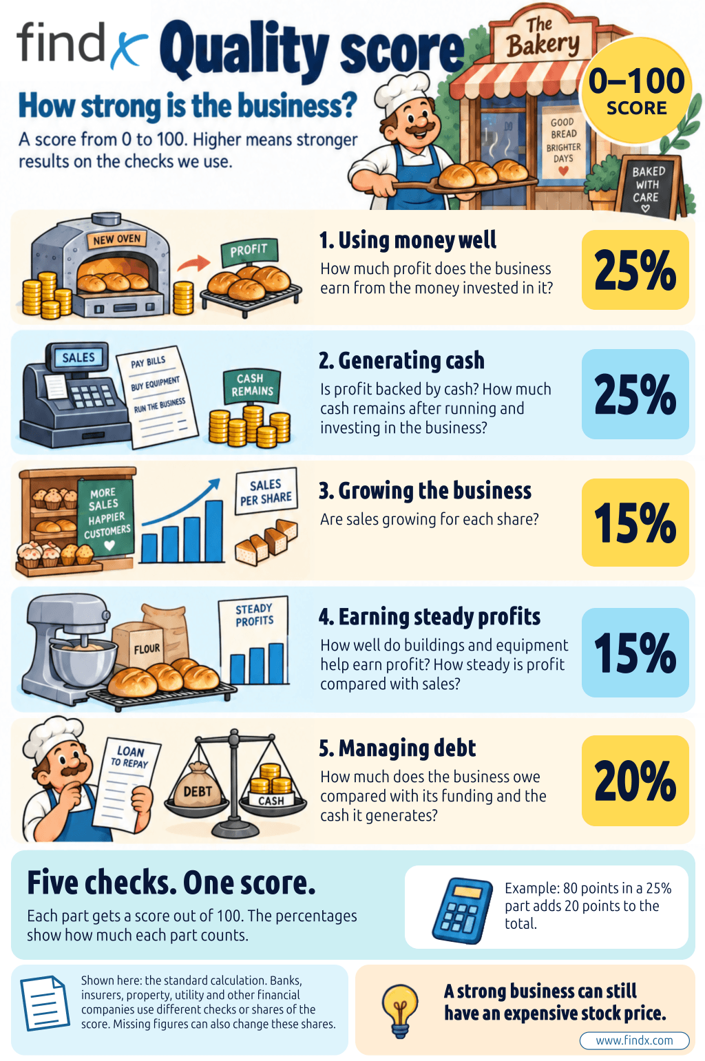 Quality for most companies: illustrated explanation; the same checks are explained below.