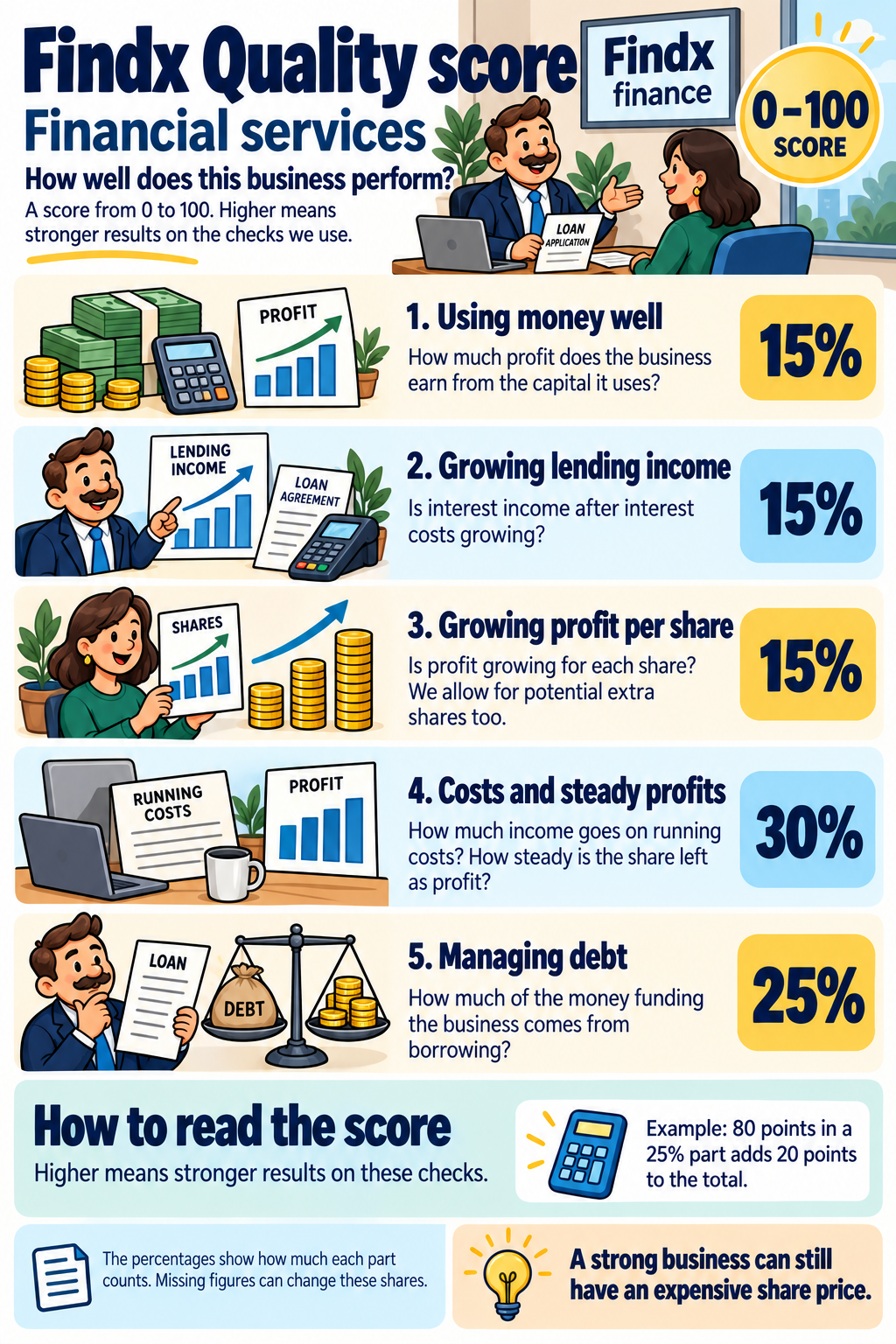 Quality for financial services: illustrated explanation; the same checks are explained below.