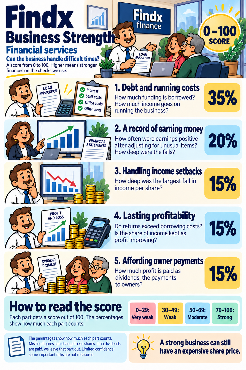 Strength for financial services: illustrated explanation; the same checks are explained below.