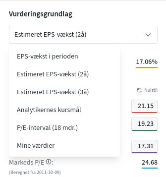 Afsnittet med værdiansættelsesgrundlag på en aktieside. Menuen er åben og viser alle seks muligheder.